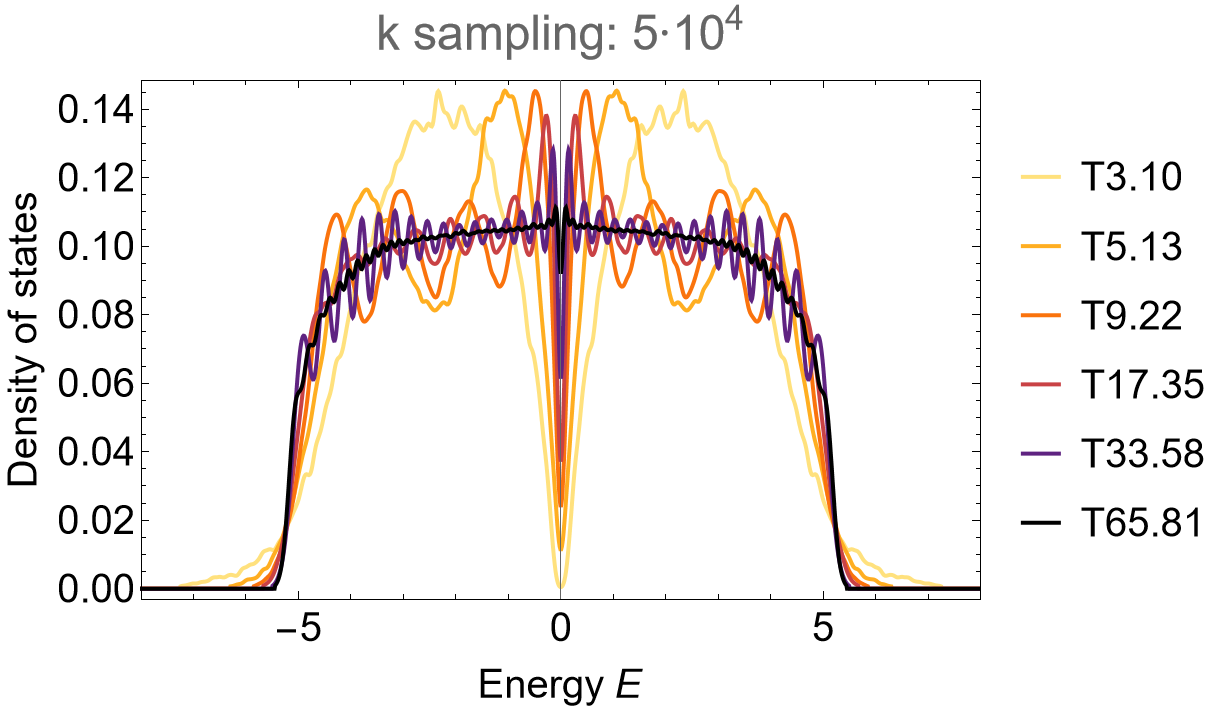 {8,8}-lattice NN-TB model DOS 1st supercell sequence