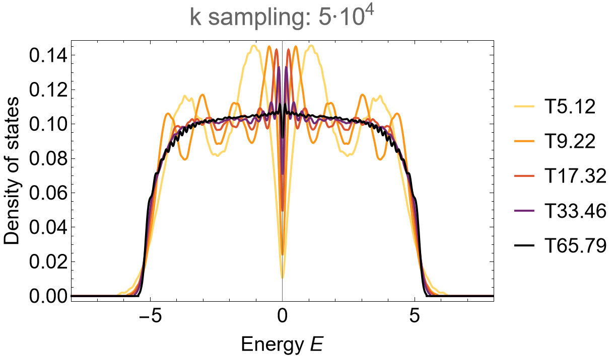 {8,8}-lattice NN-TB model DOS 1st supercell sequence