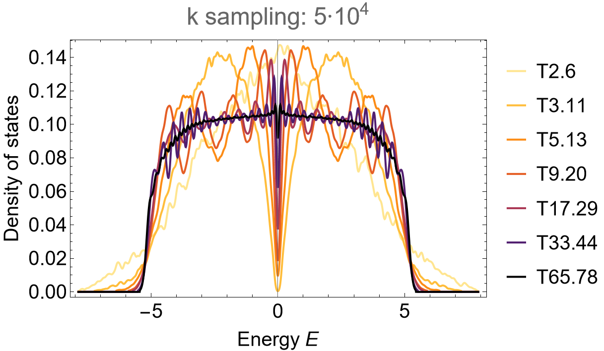 {8,8}-lattice NN-TB model DOS 1st supercell sequence