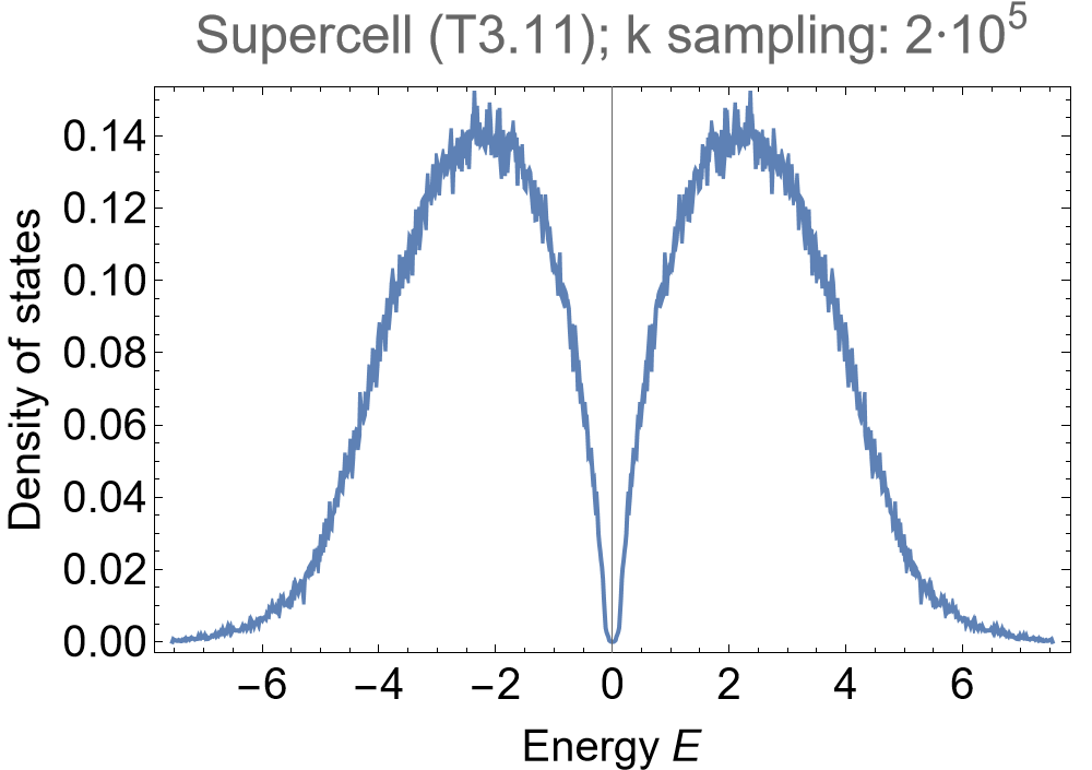 density of states of the elementary nearest-neighbor model on the {8,8} lattice as computed using the supercell method with sequence T2.6, T3.11, T5.13, T9.20, T17.29, T33.44, T65.78